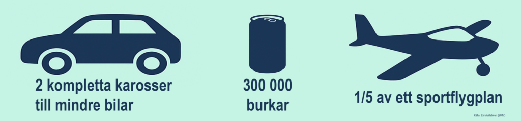 infografik med en bil, en burk och ett flygplan